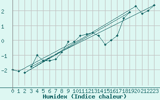 Courbe de l'humidex pour Adelboden
