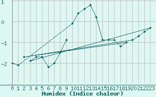 Courbe de l'humidex pour Braunlage