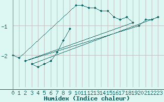 Courbe de l'humidex pour Feuerkogel