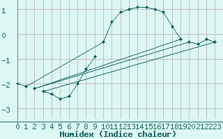 Courbe de l'humidex pour Kjeller Ap