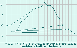 Courbe de l'humidex pour Bremerhaven