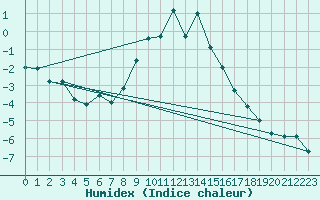 Courbe de l'humidex pour La Dle (Sw)