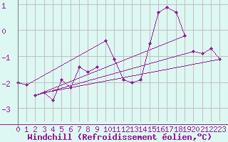 Courbe du refroidissement olien pour Izegem (Be)