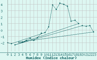 Courbe de l'humidex pour Soria (Esp)