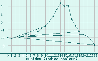 Courbe de l'humidex pour Lachen / Galgenen