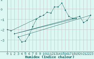 Courbe de l'humidex pour Piz Martegnas