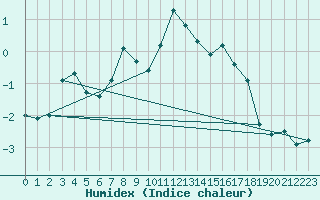 Courbe de l'humidex pour Les Attelas