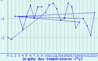 Courbe de tempratures pour Makkaur Fyr