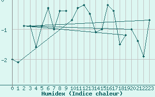 Courbe de l'humidex pour Makkaur Fyr