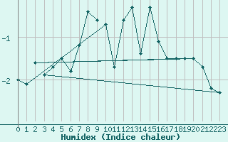 Courbe de l'humidex pour Vardo