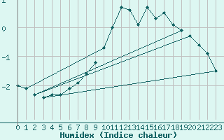 Courbe de l'humidex pour Neu Ulrichstein