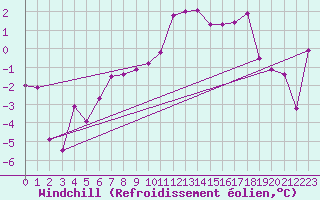 Courbe du refroidissement olien pour Aix-la-Chapelle (All)
