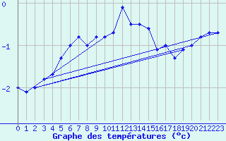 Courbe de tempratures pour Skagsudde