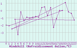 Courbe du refroidissement olien pour Kemionsaari Kemio Kk