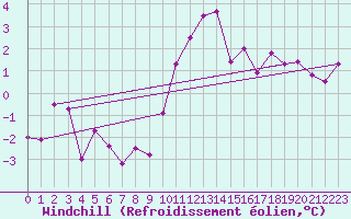 Courbe du refroidissement olien pour Ulrichen