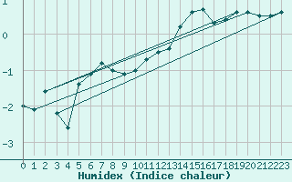 Courbe de l'humidex pour Grenoble/agglo Le Versoud (38)