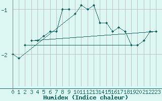 Courbe de l'humidex pour Arkona