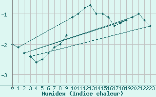 Courbe de l'humidex pour Nottingham Weather Centre