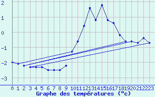 Courbe de tempratures pour Hoernli