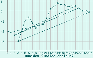 Courbe de l'humidex pour Olpenitz