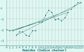 Courbe de l'humidex pour Wattisham