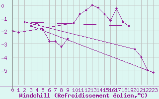 Courbe du refroidissement olien pour Landser (68)
