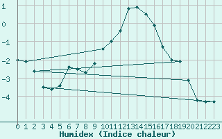 Courbe de l'humidex pour Sigmaringen-Laiz