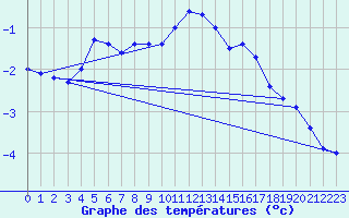 Courbe de tempratures pour Drammen Berskog