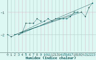 Courbe de l'humidex pour Kittila Kk