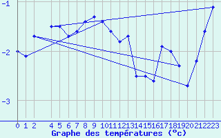 Courbe de tempratures pour Stora Sjoefallet