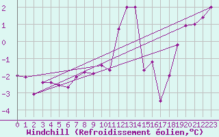 Courbe du refroidissement olien pour Grandfresnoy (60)