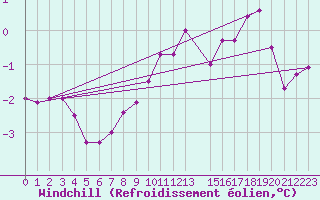 Courbe du refroidissement olien pour Fichtelberg