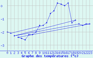 Courbe de tempratures pour Weissfluhjoch