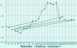 Courbe de l'humidex pour Weissfluhjoch