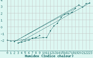 Courbe de l'humidex pour Michelstadt-Vielbrunn