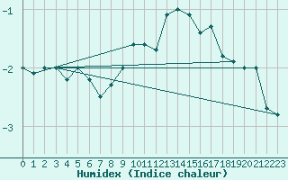 Courbe de l'humidex pour Luzern