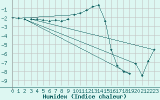 Courbe de l'humidex pour Villars-Tiercelin