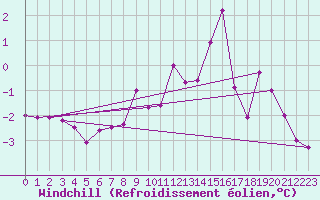 Courbe du refroidissement olien pour Salen-Reutenen