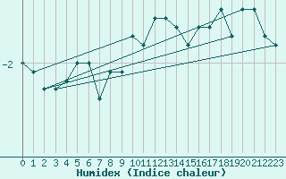 Courbe de l'humidex pour La Fretaz (Sw)