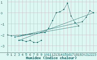 Courbe de l'humidex pour Pajares - Valgrande