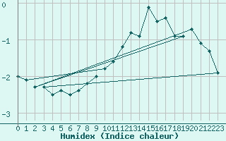 Courbe de l'humidex pour Puerto de San Isidro