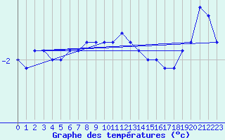 Courbe de tempratures pour Tartu