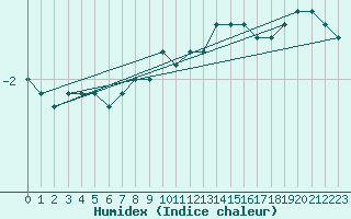 Courbe de l'humidex pour Elsenborn (Be)