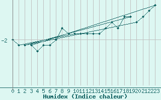 Courbe de l'humidex pour Semenicului Mountain Range