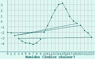 Courbe de l'humidex pour Wuerzburg