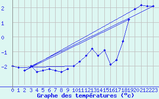 Courbe de tempratures pour Muellheim