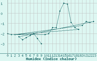 Courbe de l'humidex pour Rax / Seilbahn-Bergstat