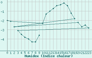 Courbe de l'humidex pour Le Touquet (62)