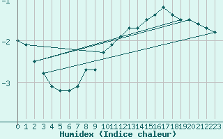 Courbe de l'humidex pour Constance (All)