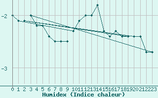 Courbe de l'humidex pour Memmingen